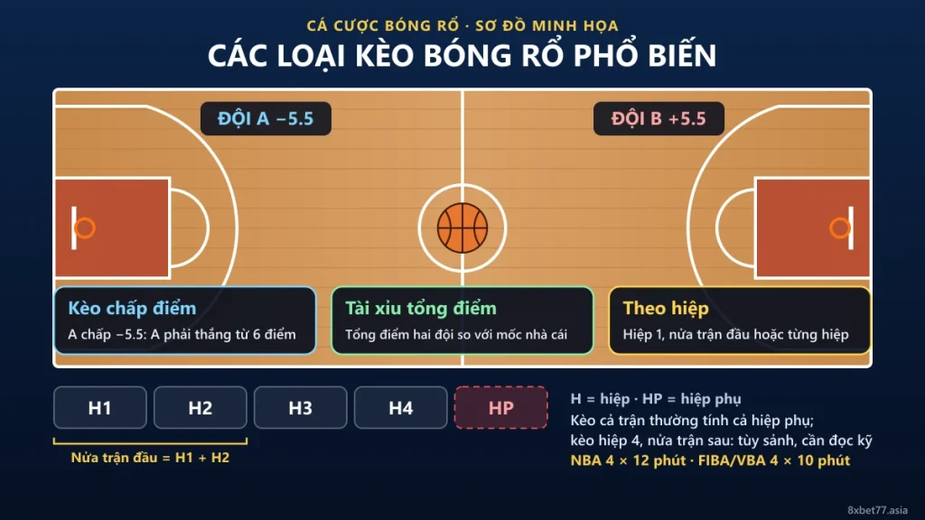 Sơ đồ sân bóng rổ minh họa các loại kèo cá cược bóng rổ: chấp điểm, tài xỉu tổng điểm, cược theo hiệp và hiệp phụ