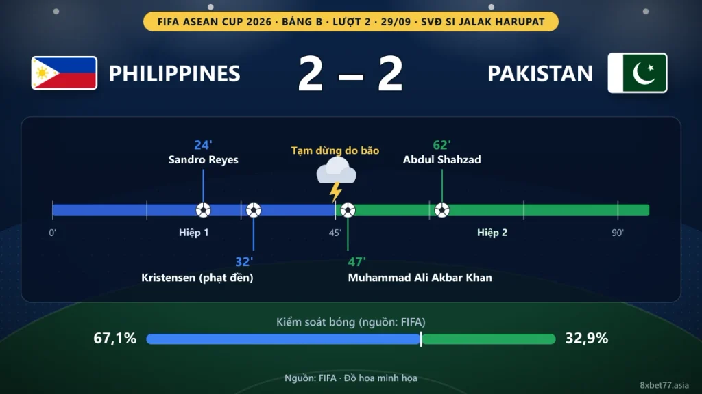 Dòng thời gian Philippines 2-2 Pakistan với bốn bàn thắng, biểu tượng tạm dừng do bão giữa hai hiệp và kiểm soát bóng