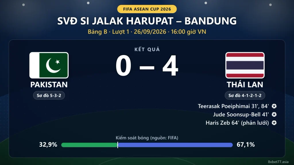 Thẻ kết quả Pakistan 0-4 Thái Lan với người ghi bàn, phút ghi bàn, sơ đồ hai đội và kiểm soát bóng 32,9% – 67,1%