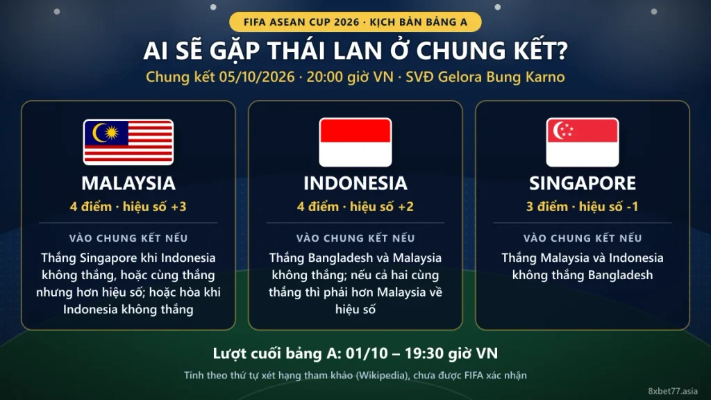 Thẻ kịch bản chung kết FIFA ASEAN Cup 2026 với cờ Malaysia, Indonesia, Singapore, điểm số và điều kiện của từng đội