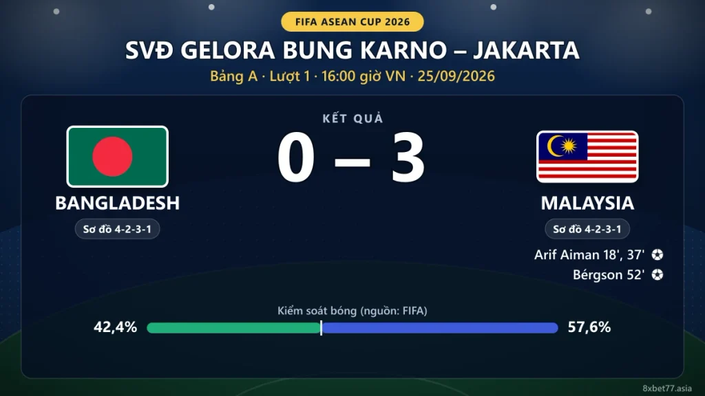 Thẻ kết quả Bangladesh 0-3 Malaysia tại SVĐ Gelora Bung Karno: Arif Aiman 18', 37', Bérgson 52', kiểm soát bóng 57,6%