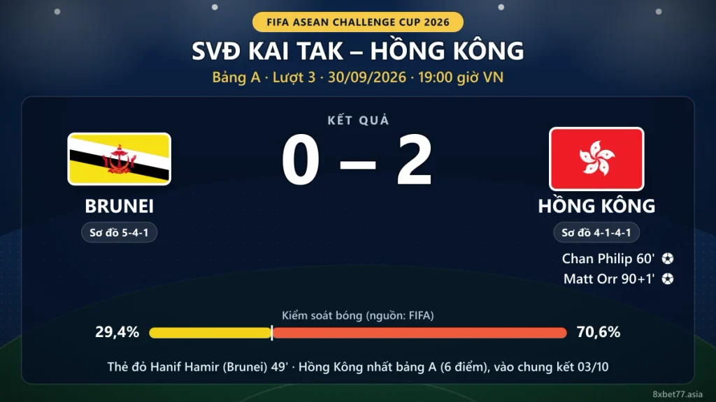 Thẻ kết quả Brunei 0-2 Hồng Kông: bàn thắng của Chan Philip và Matt Orr, sơ đồ 5-4-1 và 4-1-4-1, kiểm soát bóng 29,4% – 70,6%