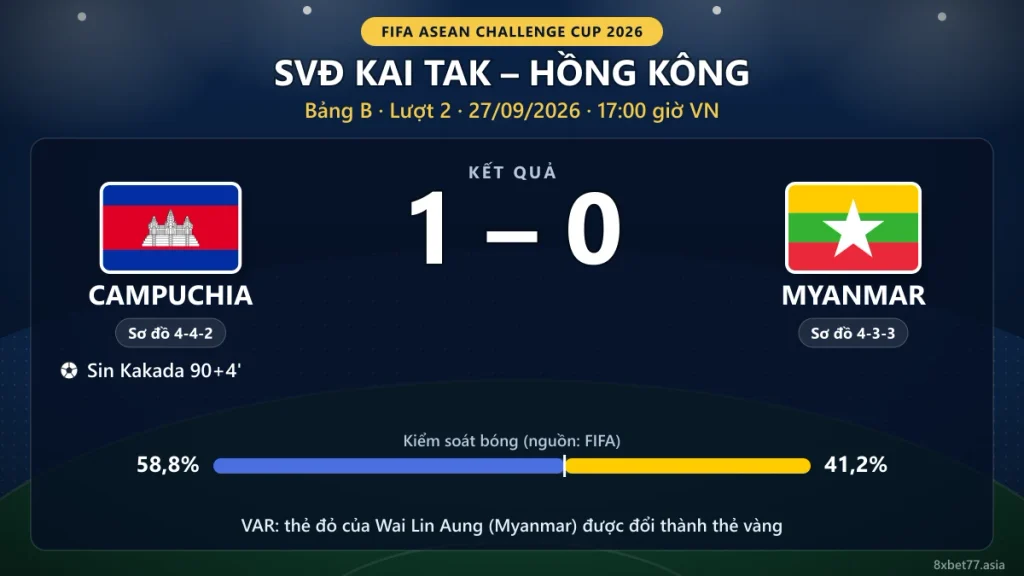 Thẻ kết quả Campuchia 1-0 Myanmar tại SVĐ Kai Tak: bàn phút 90+4 của Sin Kakada, pha VAR và kiểm soát bóng 58,8%