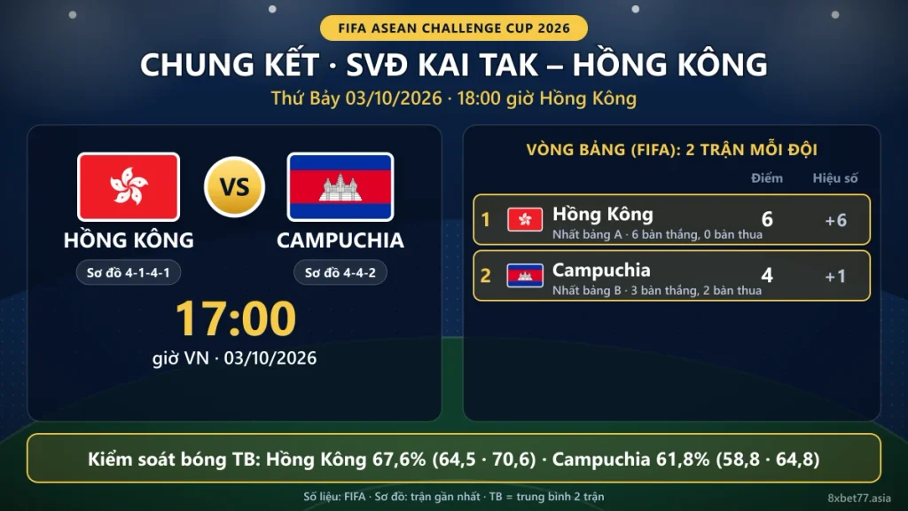 Thẻ thông tin chung kết Hồng Kông vs Campuchia: 17:00 giờ VN 03/10 tại Kai Tak, điểm, hiệu số, kiểm soát bóng