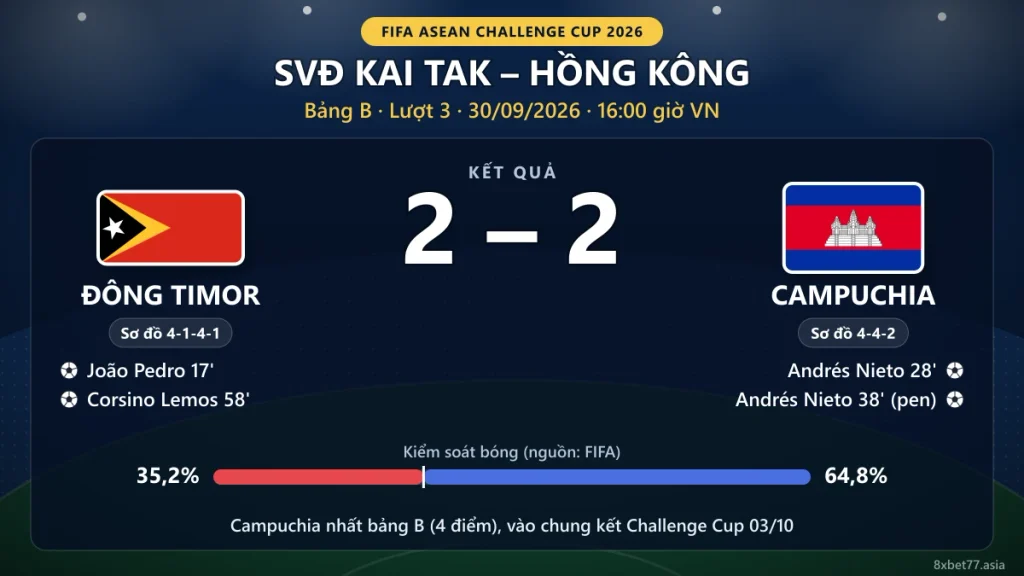 Thẻ kết quả Đông Timor 2-2 Campuchia: người ghi bàn, sơ đồ 4-1-4-1 và 4-4-2, kiểm soát bóng 35,2% – 64,8%
