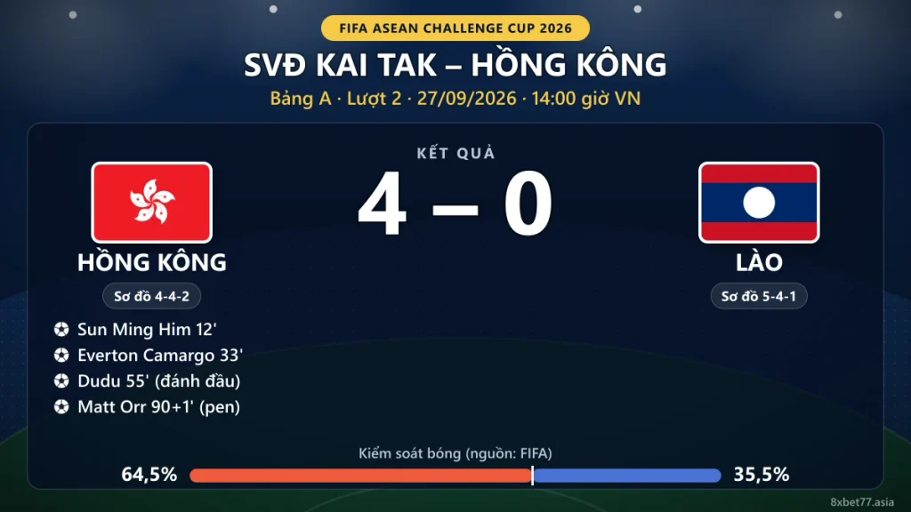 Thẻ kết quả Hồng Kông 4-0 Lào tại SVĐ Kai Tak với bốn người ghi bàn, sơ đồ 4-4-2, 5-4-1 và kiểm soát bóng 64,5%