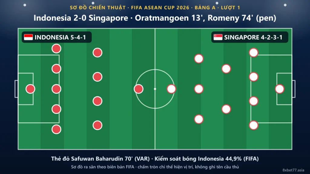 Sơ đồ chiến thuật Indonesia 5-4-1 và Singapore 4-2-3-1 trên sân cỏ, cầu thủ thể hiện bằng chấm tròn không ghi tên