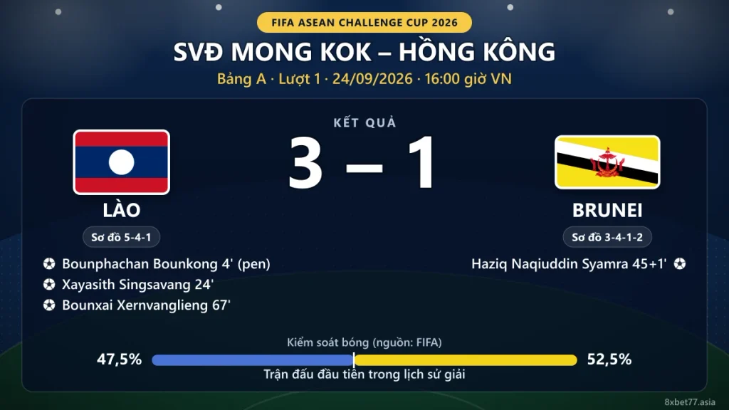 Thẻ kết quả Lào 3-1 Brunei tại SVĐ Mong Kok: người ghi bàn, sơ đồ 5-4-1 và 3-4-1-2, kiểm soát bóng 47,5%
