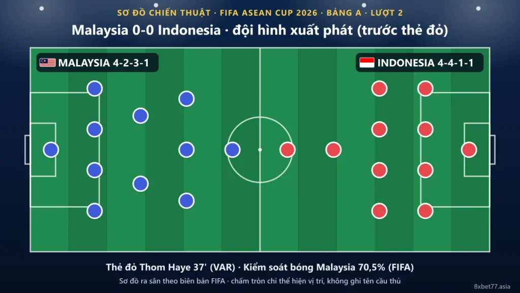 Sơ đồ chiến thuật Malaysia 4-2-3-1 và Indonesia 4-4-1-1 trên sân cỏ, cầu thủ là chấm tròn không ghi tên