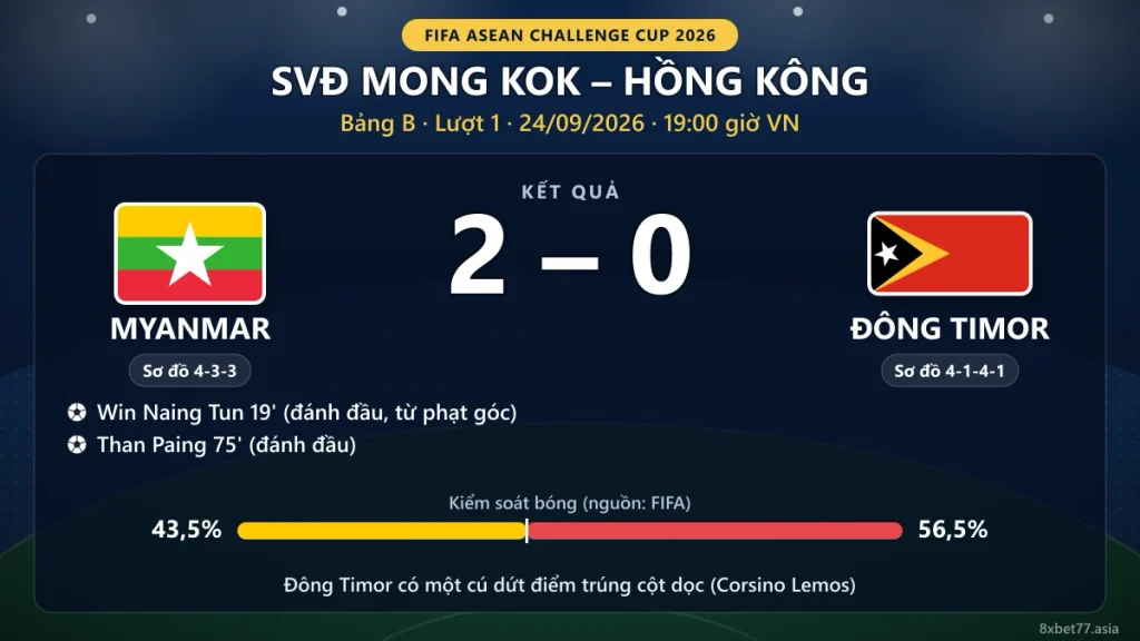 Thẻ kết quả Myanmar 2-0 Đông Timor tại SVĐ Mong Kok với hai bàn đánh đầu phút 19, 75 và kiểm soát bóng 43,5%