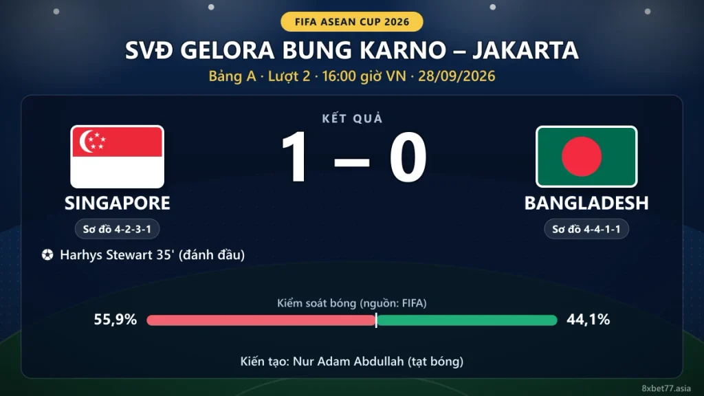 Thẻ kết quả Singapore 1-0 Bangladesh tại SVĐ Gelora Bung Karno: bàn đánh đầu phút 35 của Harhys Stewart