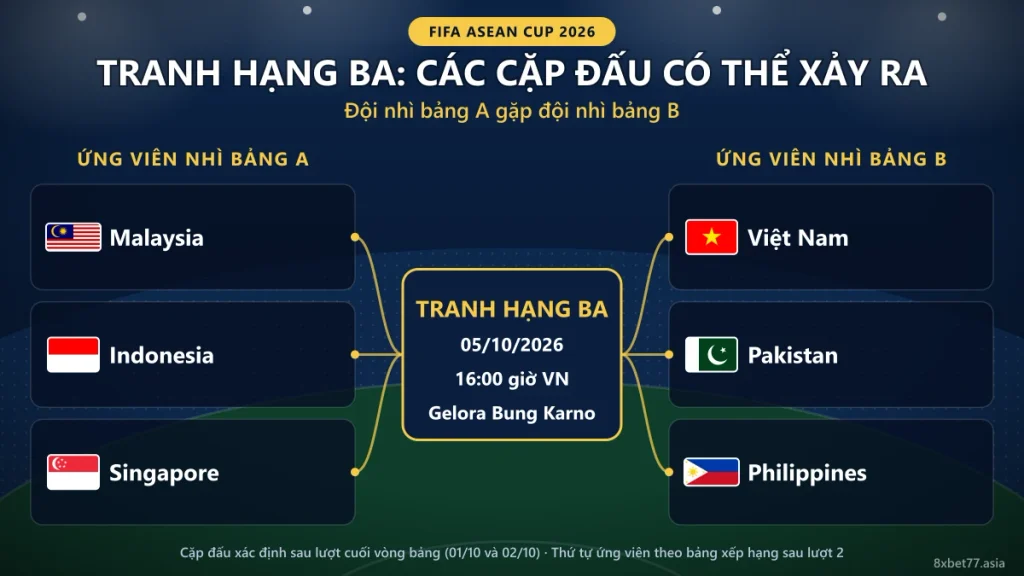 Sơ đồ nhánh trận tranh hạng Ba: ba ứng viên bảng A, ba ứng viên bảng B, 16:00 ngày 05/10 tại Gelora Bung Karno