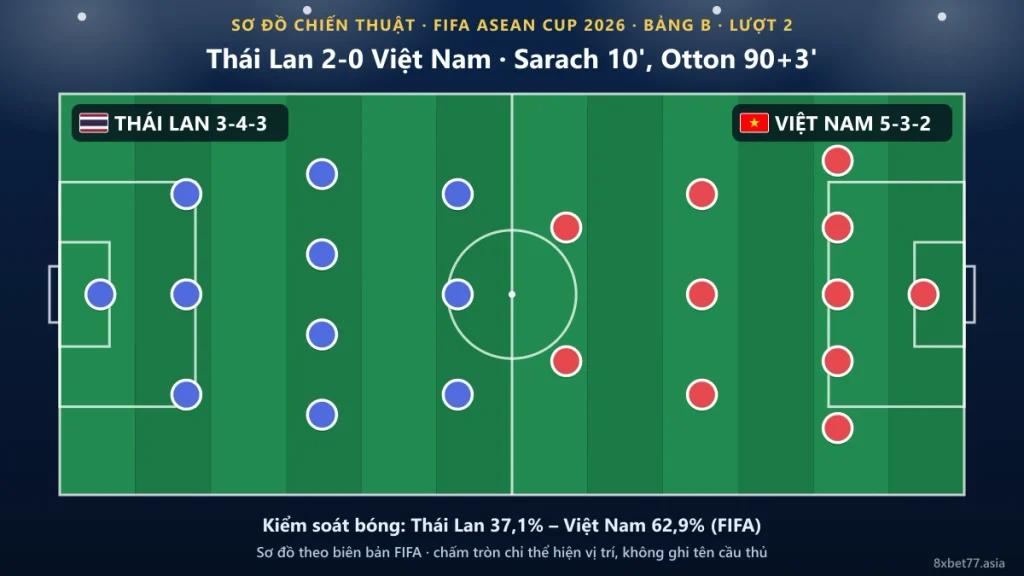 Sơ đồ chiến thuật Thái Lan 3-4-3 đối đầu Việt Nam 5-3-2 trên mặt sân xanh, chỉ có chấm tròn, không tên cầu thủ