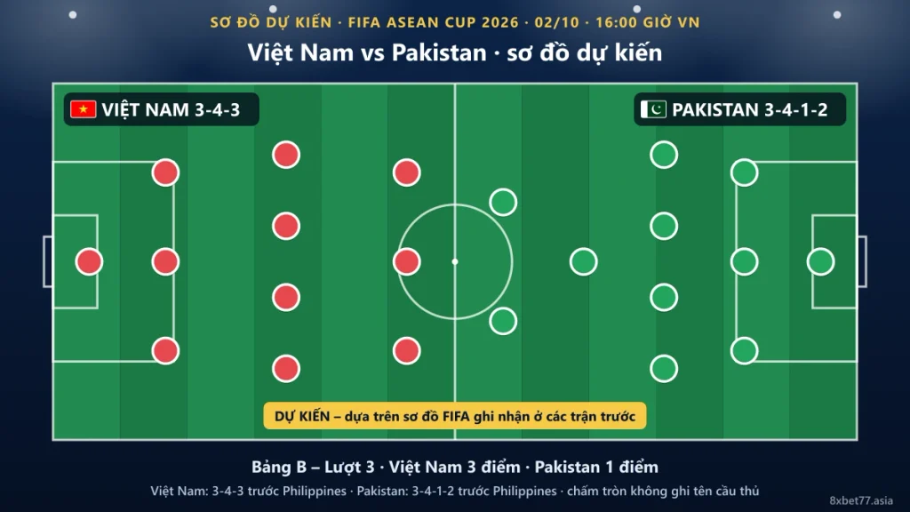 Sơ đồ dự kiến Việt Nam 3-4-3 đối đầu Pakistan 3-4-1-2 trên mặt sân xanh, chỉ có chấm tròn, không tên cầu thủ