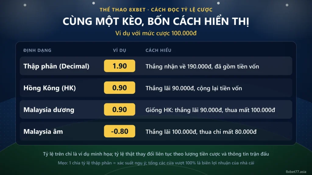 Bảng minh họa cách đọc tỷ lệ cược thể thao 8xbet ở bốn định dạng: thập phân, Hồng Kông, Malaysia dương và âm