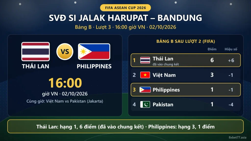 Thẻ thông tin trận Thái Lan vs Philippines tại SVĐ Si Jalak Harupat, 16:00 ngày 02/10, kèm bảng xếp hạng bảng B
