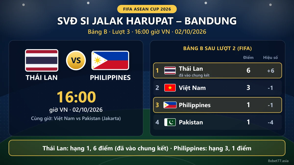 Thẻ thông tin trận Thái Lan vs Philippines tại SVĐ Si Jalak Harupat, 16:00 ngày 02/10, kèm bảng xếp hạng bảng B