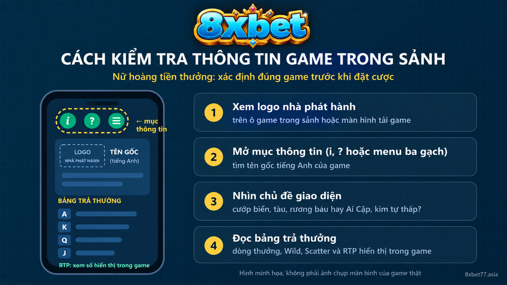 Đồ họa bốn bước kiểm tra thông tin game nữ hoàng tiền thưởng trong sảnh: logo nhà phát hành, mục thông tin, bảng trả thưởng